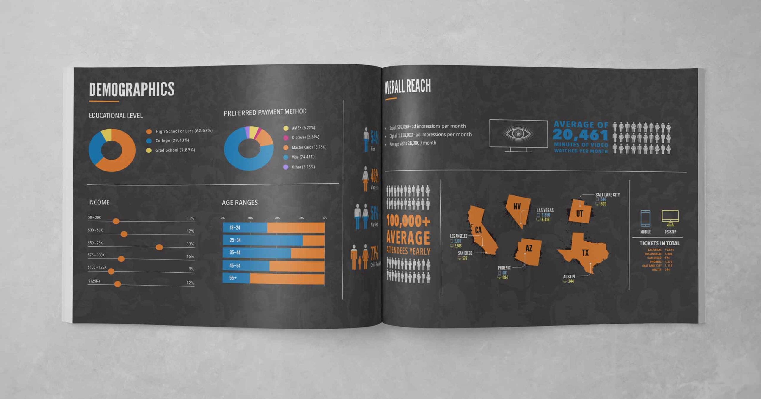 Open magazine featuring Braintrust insights with demographic charts, bar graphs, pie charts, and infographics in DLVEC’s signature orange, blue, and white.